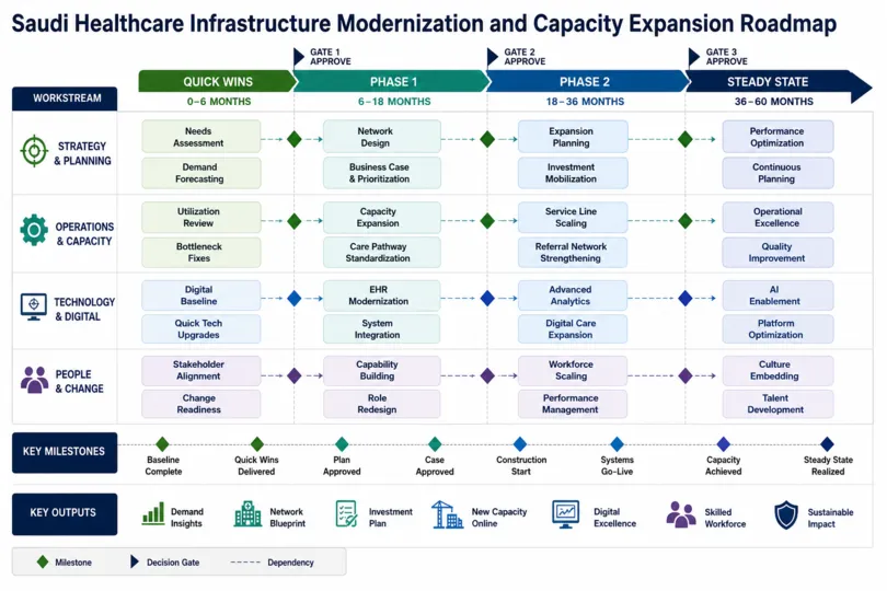 Scaling Healthcare Infrastructure to Meet Saudi Arabia’s Rising Demand