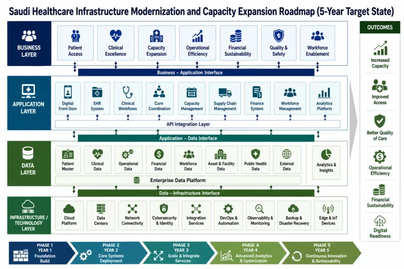 Scaling Healthcare Infrastructure to Meet Saudi Arabia’s Rising Demand