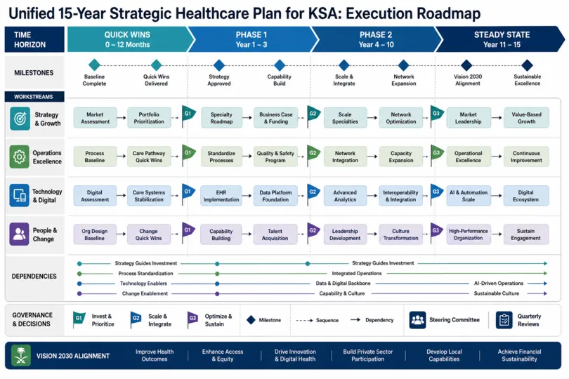 Strategic Healthcare Planning to Guide Long-Term Growth in Saudi Arabia