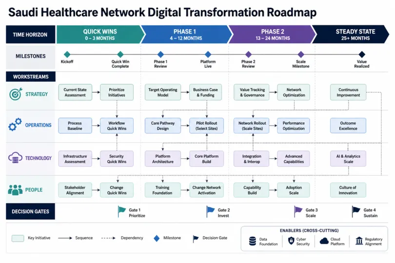 Digital Transformation Roadmap for Modern Saudi Healthcare Networks