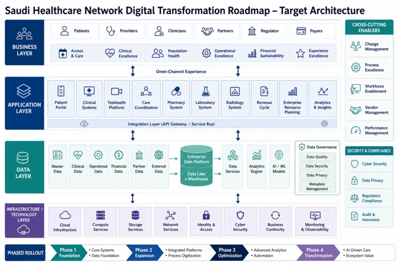 Digital Transformation Roadmap for Modern Saudi Healthcare Networks