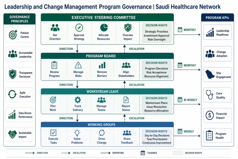 Leadership and Change Management to Transform Saudi Healthcare
