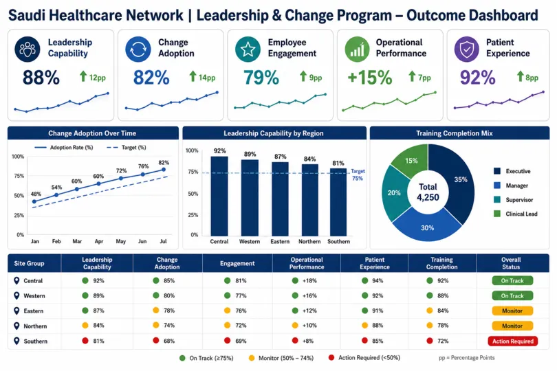 Leadership and Change Management to Transform Saudi Healthcare