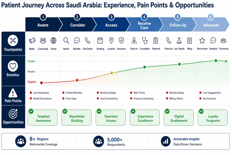 In-Depth Healthcare Market Survey Across Key Regions in Saudi Arabia
