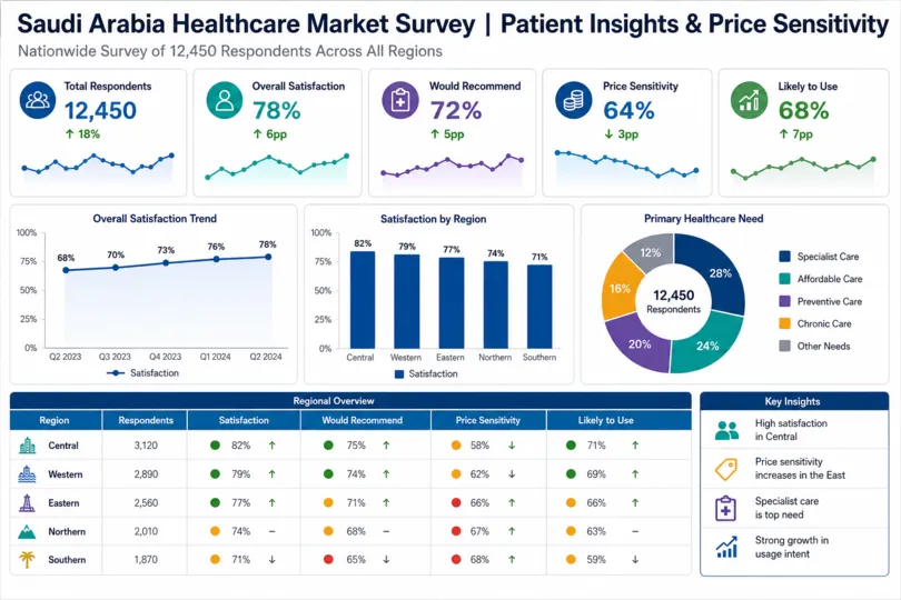 In-Depth Healthcare Market Survey Across Key Regions in Saudi Arabia