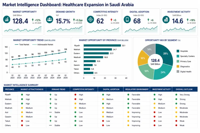 Market Intelligence to Shape Competitive Healthcare Strategy in Saudi