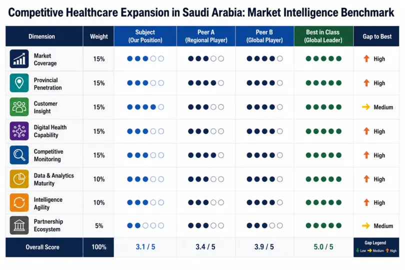 Market Intelligence to Shape Competitive Healthcare Strategy in Saudi