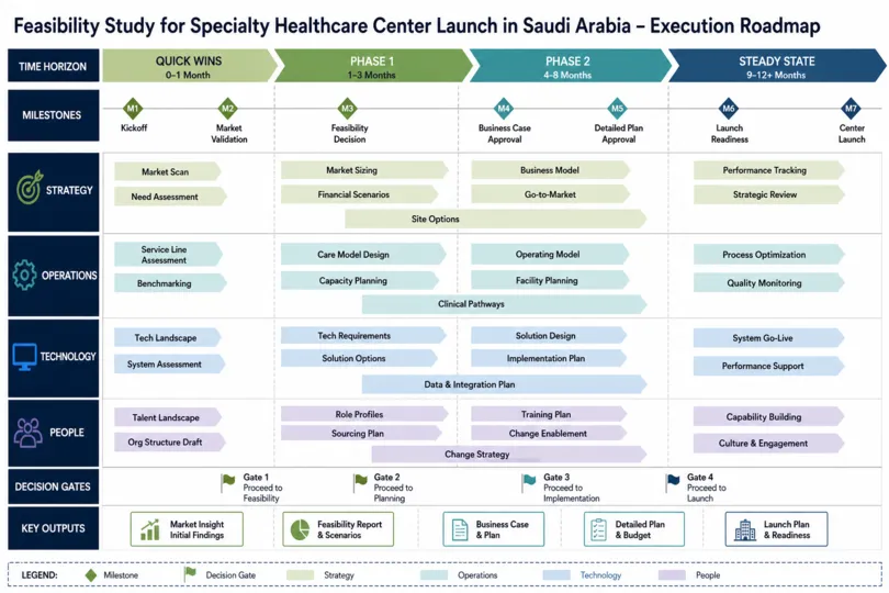 Feasibility Study for New Healthcare Services in Saudi Arabia