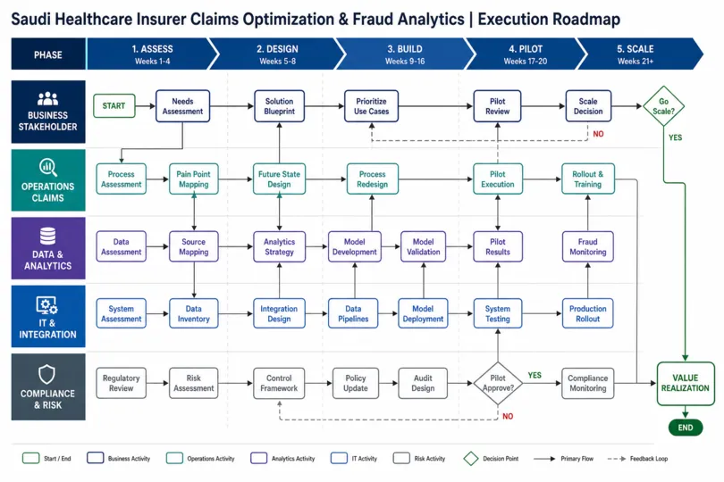 Optimizing Healthcare Insurance Operations and Claims in Saudi Arabia