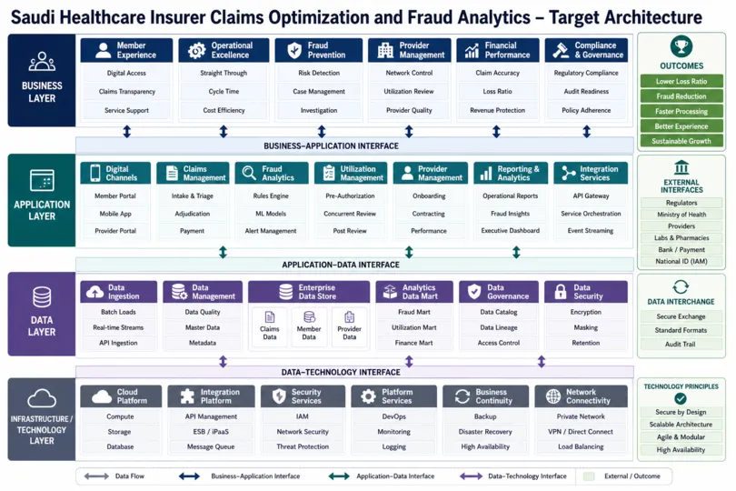 Optimizing Healthcare Insurance Operations and Claims in Saudi Arabia