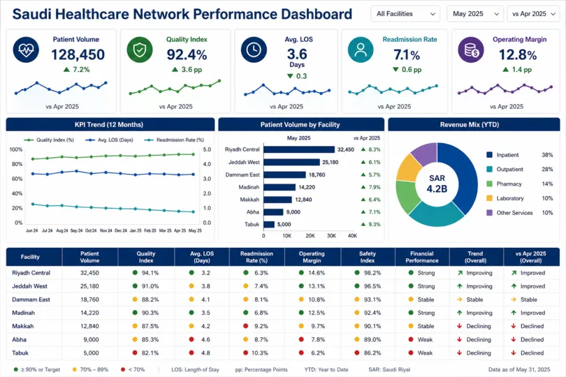 Benchmarking Framework to Elevate Saudi Healthcare Performance