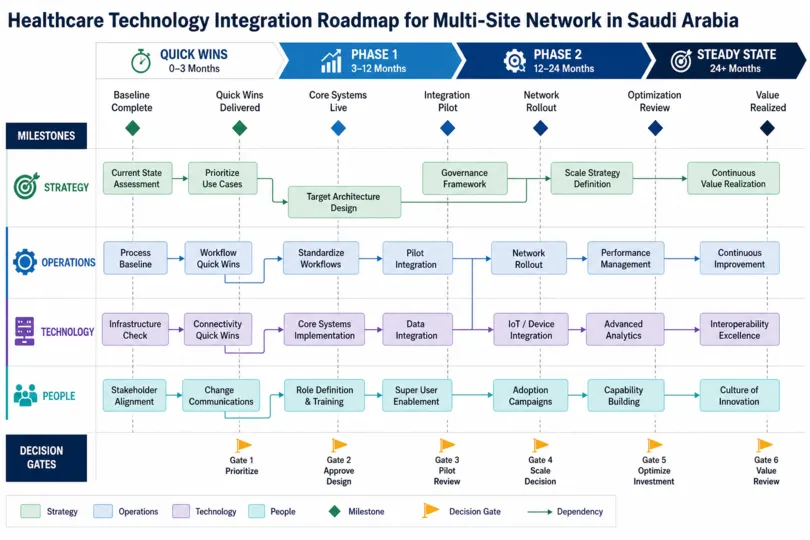 Integrating Healthcare Technology to Improve Outcomes in Saudi Arabia