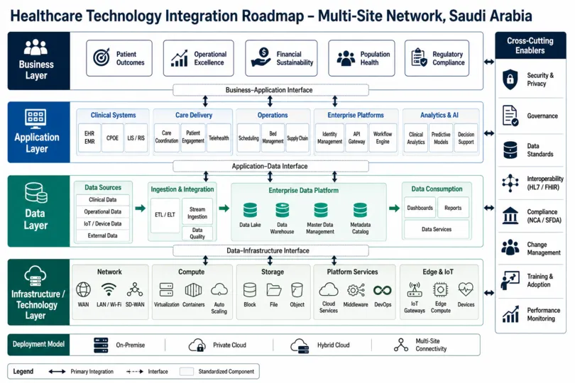 Integrating Healthcare Technology to Improve Outcomes in Saudi Arabia