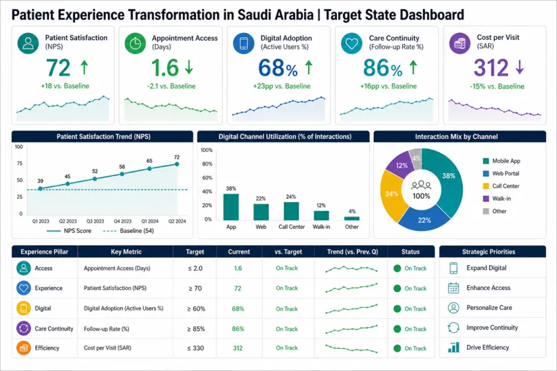 Patient-Centric Healthcare Services Transformation in Saudi Arabia