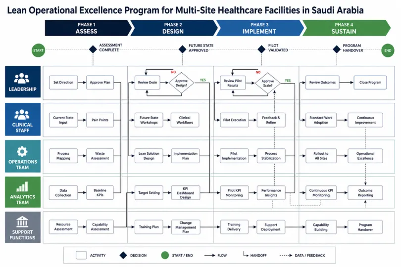 Operational Excellence Program for Saudi Healthcare Facilities