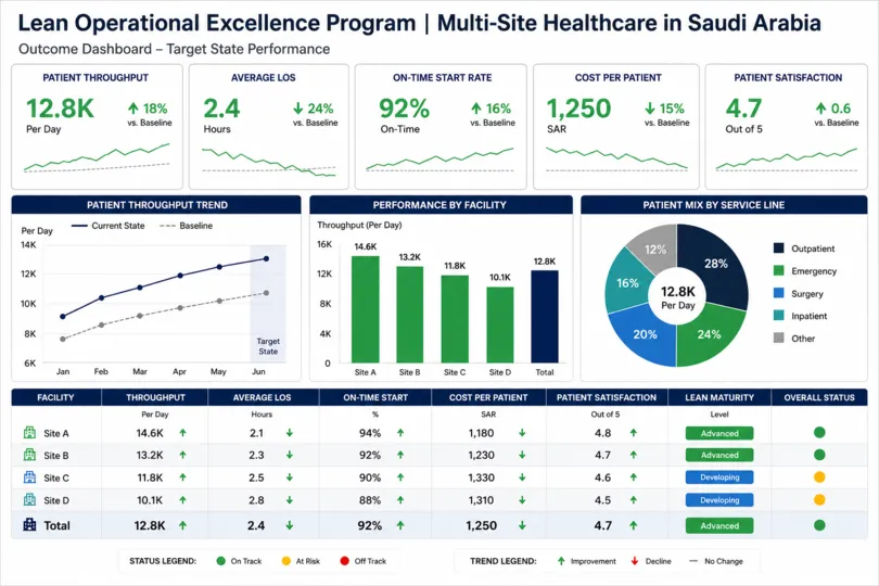 Operational Excellence Program for Saudi Healthcare Facilities