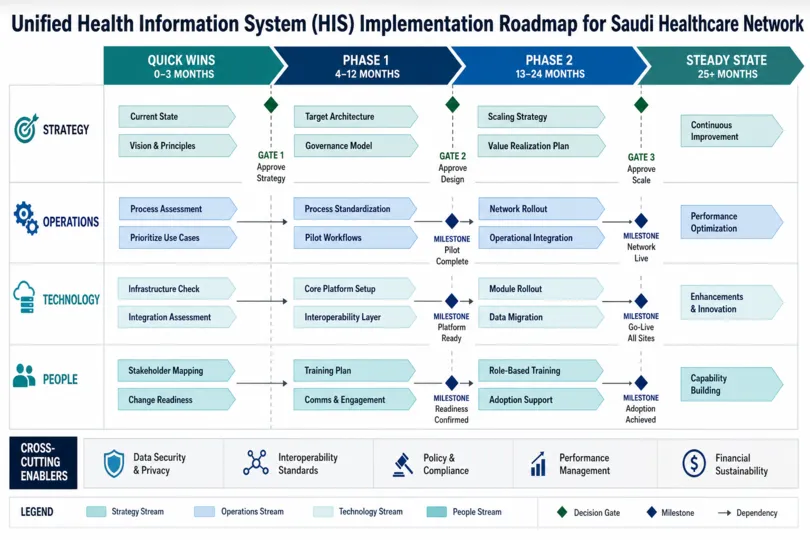 Unified Health Information System Implementation in Saudi Arabia