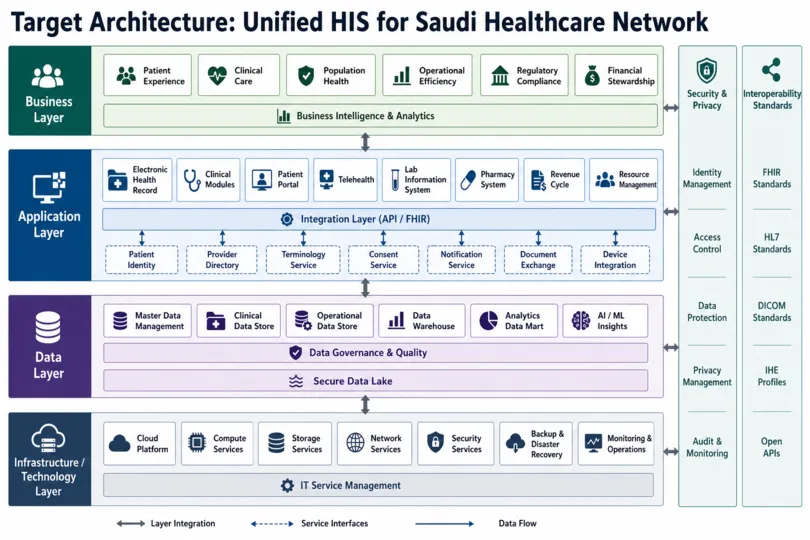 Unified Health Information System Implementation in Saudi Arabia