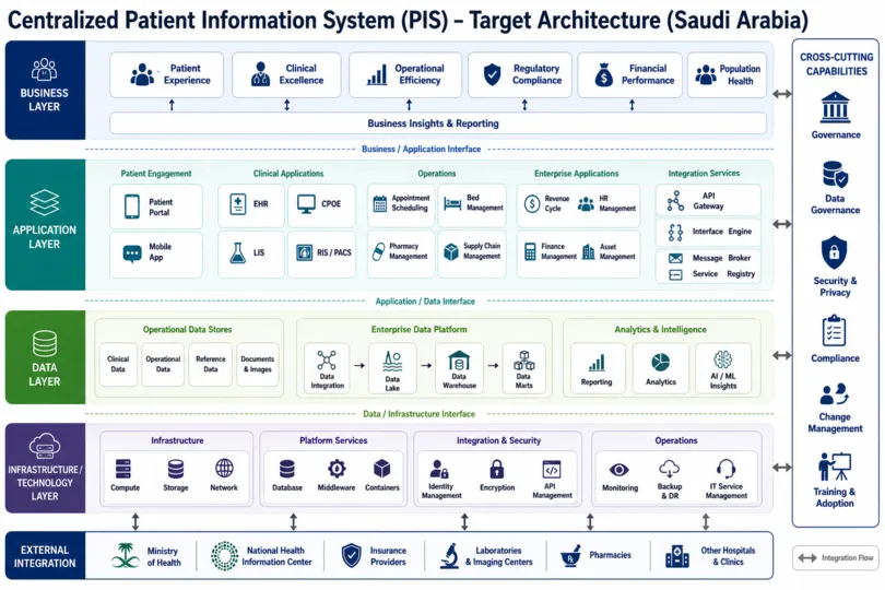 Patient Information System to Centralize Records in Saudi Arabia