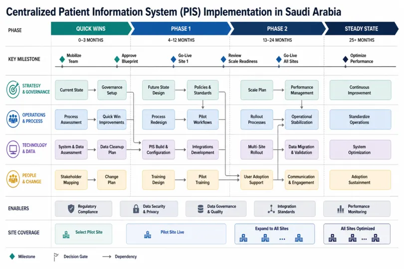 Patient Information System to Centralize Records in Saudi Arabia