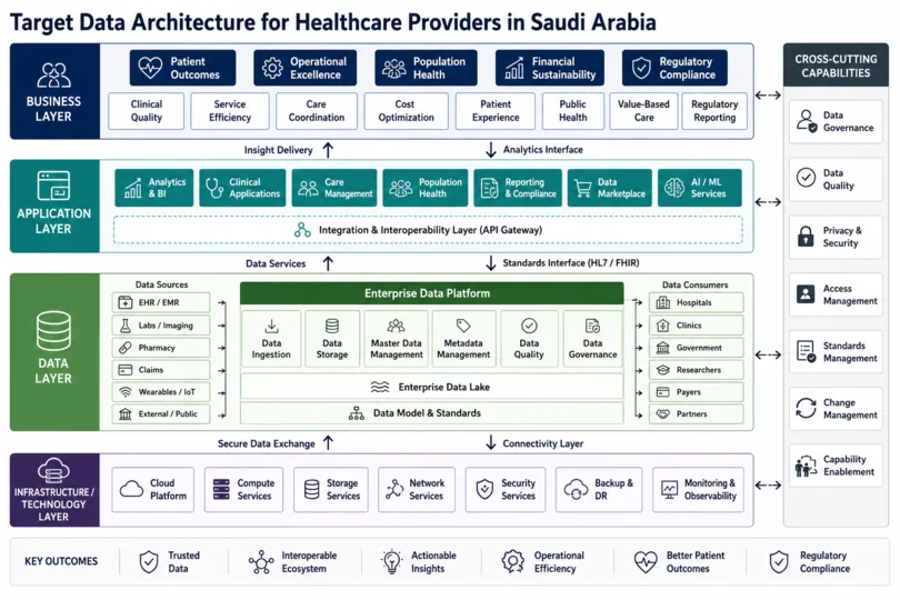 Healthcare Data Management Strategy for Providers in Saudi Arabia