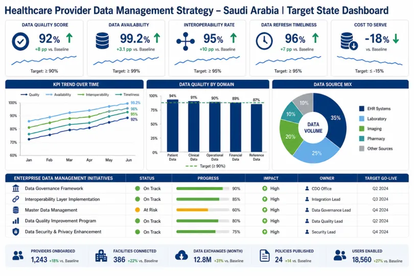 Healthcare Data Management Strategy for Providers in Saudi Arabia