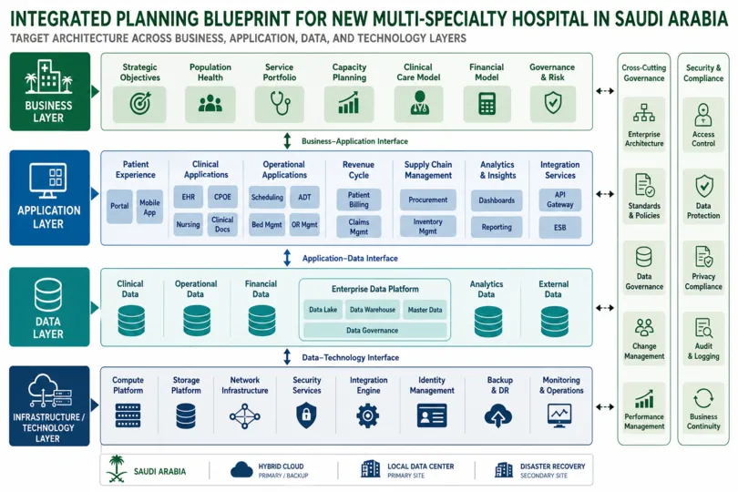 Comprehensive Hospital Planning for New Facilities in Saudi Arabia