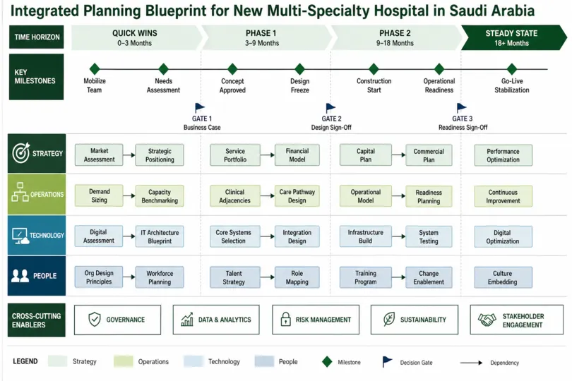Comprehensive Hospital Planning for New Facilities in Saudi Arabia