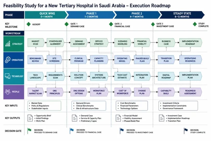 Feasibility Study for Developing a New Hospital in Saudi Arabia
