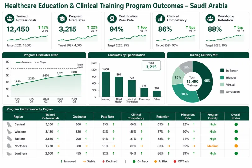Healthcare Education and Clinical Training Programs in Saudi Arabia