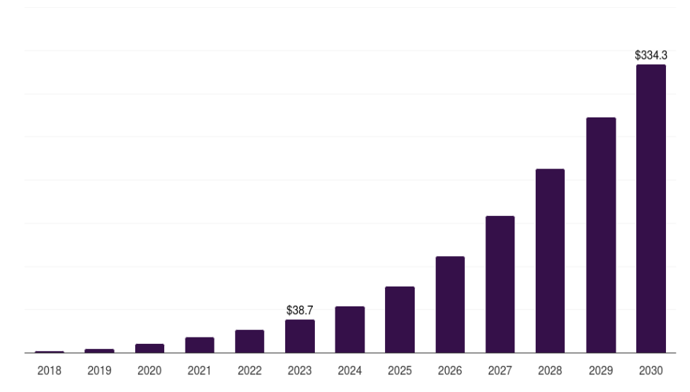 Saudi Arabia virtual reality in healthcare market, 2018-2030 (US$M)